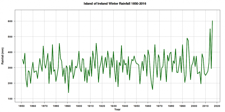 Rainfall - Met Éireann - The Irish Meteorological Service