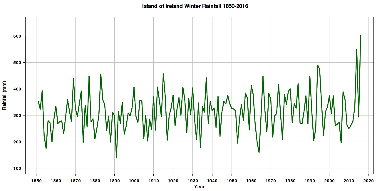 Rainfall Met Éireann The Irish Meteorological Service