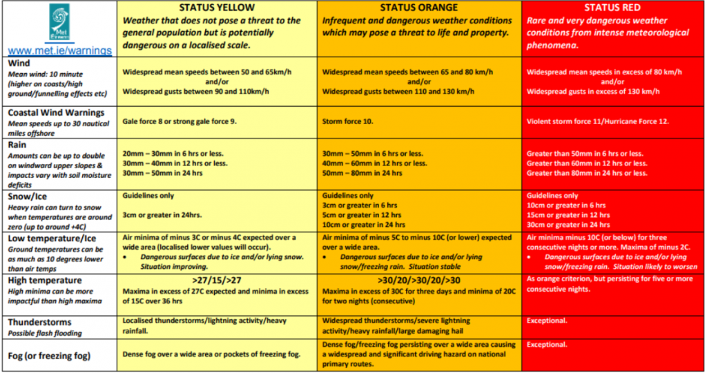 Weather warnings explanation Met Éireann The Irish Meteorological