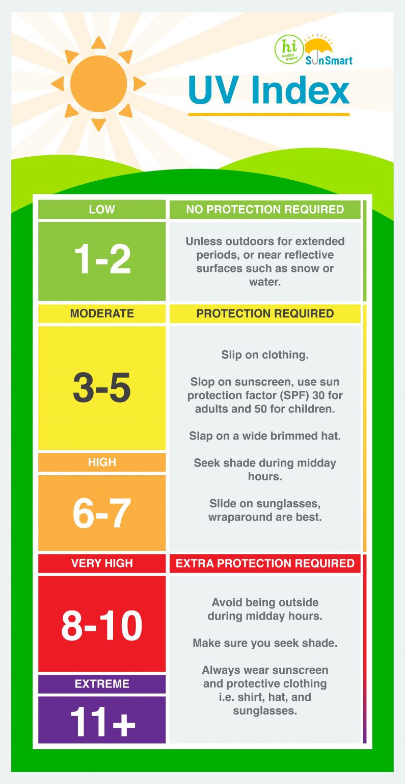 UV Index - Met Éireann - The Irish Meteorological Service