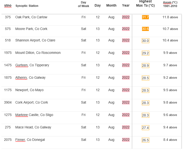 Updated: New August Temperature Record Set Two Days Running - Met ...