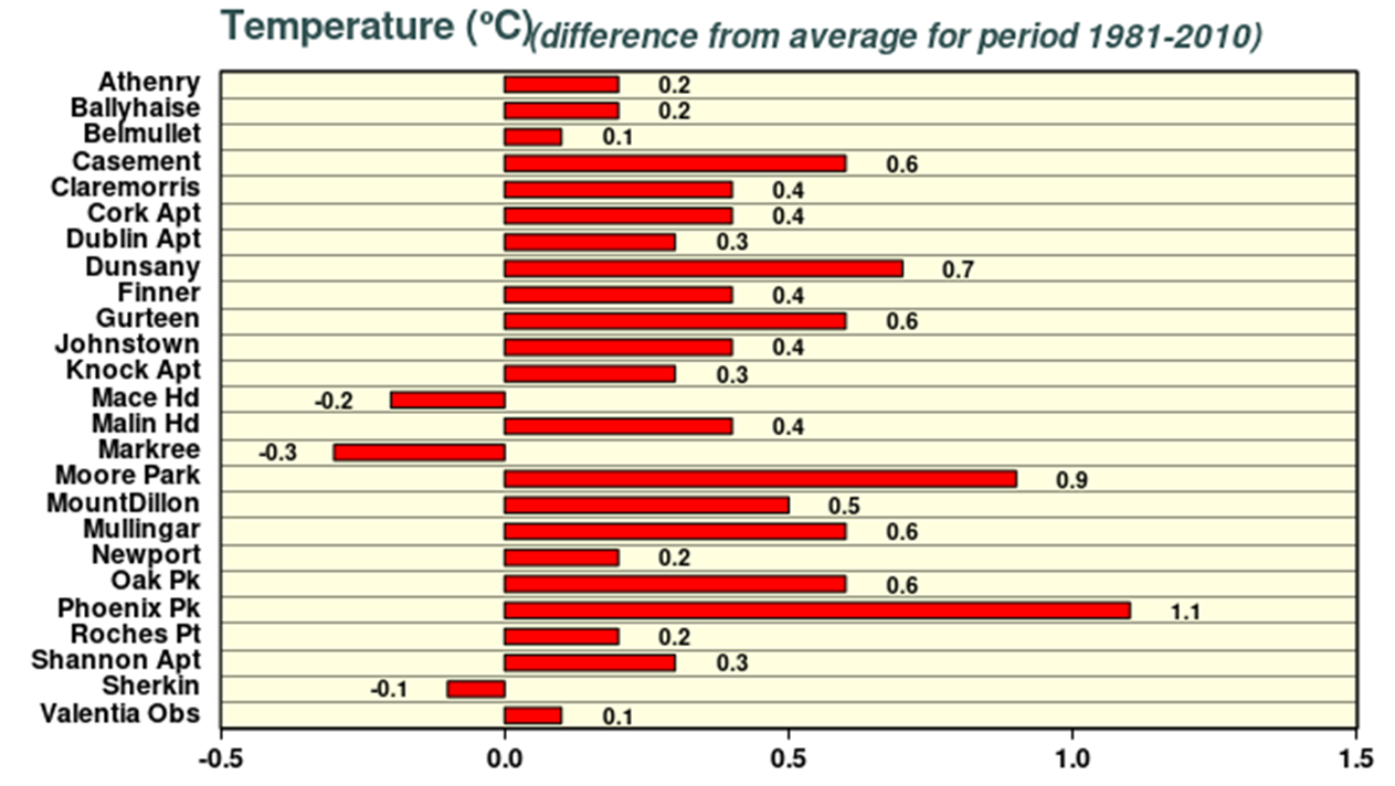 Climate Statement for March 2023 - Met Éireann - The Irish ...