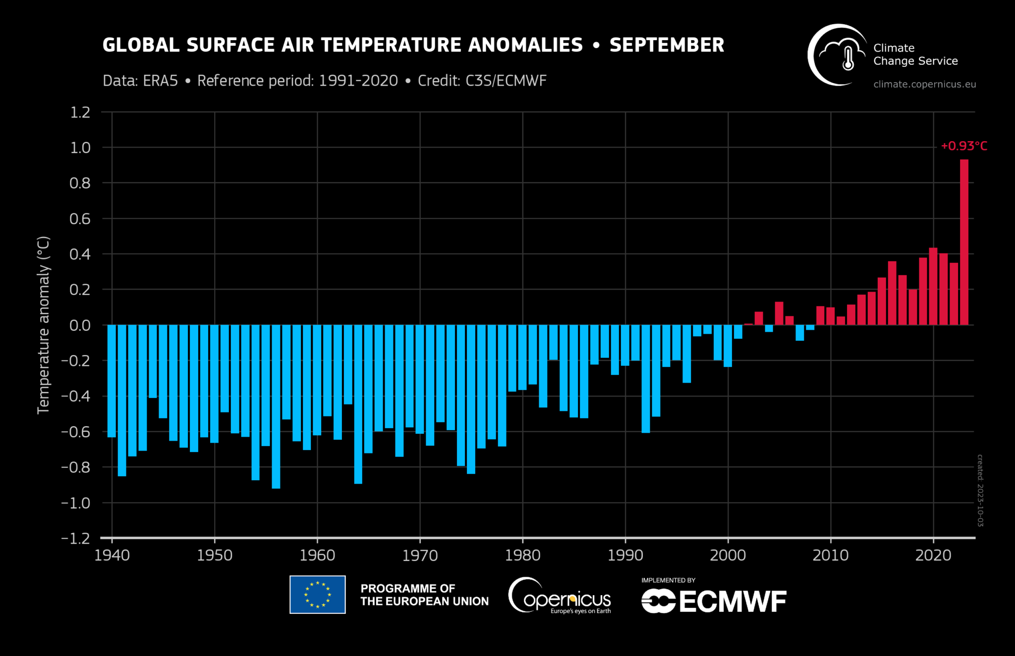 2023 ON TRACK TO BE THE WARMEST YEAR ON RECORD GLOBALLY - Met Éireann ...