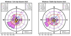 Cork Airport, Co Cork and Dublin Airport, Co Dublin: Wind Roses for Autumn 2023