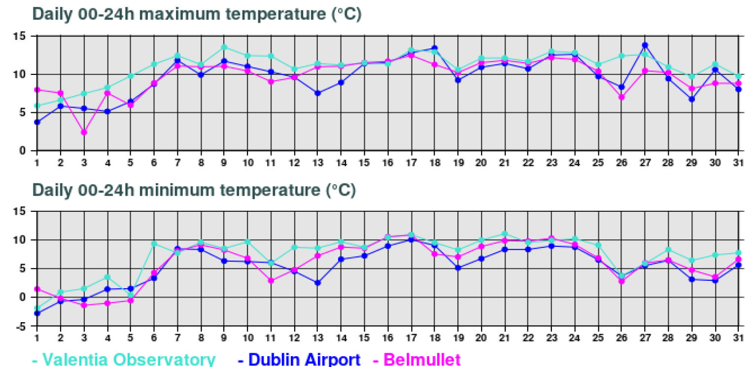 Climate Statement for December 2023 Met Éireann The Irish