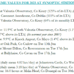 Extreme values for rainfall, temperature and sunshine for the year 2023 at Synoptic Stations