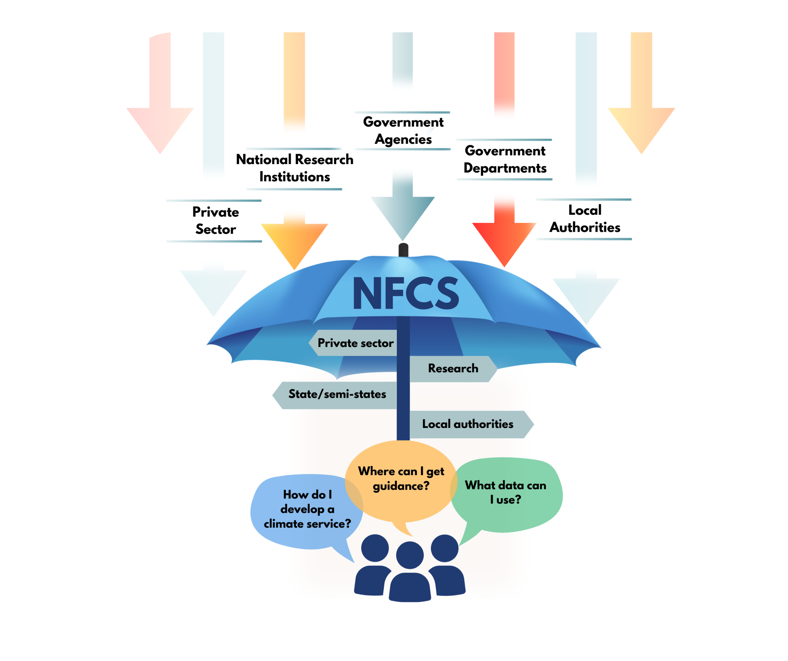 NFCS should be used by the Private Sector, National Research Institutions, Government Agencies and Departments and Local Authorities.