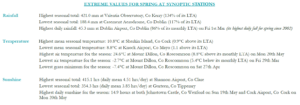 Extreme values for spring 2024 at synoptic stations