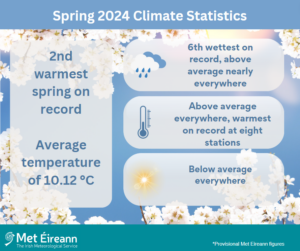 Spring 2024 Climate Statistics