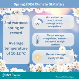 Climate Statement for Spring 2024