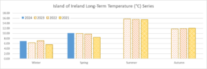 Average Meteorological Seasonal Temperatures (using the Island of Ireland dataset*) for 2021, 2022, 2023 and 2024 so far. 