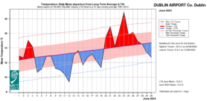 Dublin Airport, Co Dublin Temperature: Daily mean departure from LTA for June 2024 based on 09-09hr Max/Min values.
