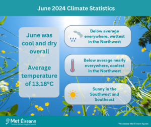 June 2024 Climate Statistics