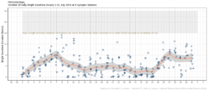 Hours of Bright Sunshine observed at nine stations for each day of the month of July 2024, grouped by province relative to the highest number of hours possible by end of month (shaded box)