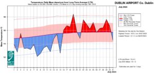 Dublin Airport, Co Dublin Temperature: Daily mean departure from LTA for July 2024 based on 09-09hr Max/Min values.