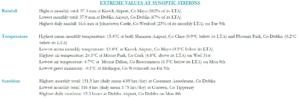 Extreme values for July 2024 at synoptic stations