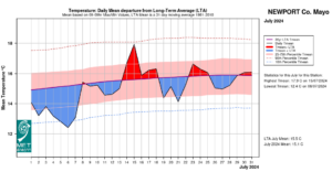 Newport, Co Mayo Temperature: Daily mean departure from LTA for July 2024 based on 09-09hr Max/Min values.