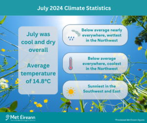 July 2024 Climate Statistics