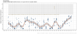 Hours of Bright Sunshine observed at nine stations for each day of the month of August 2024, grouped by province relative to the highest number of hours possible by end of month (shaded box)