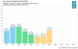 Provisional monthly gridded 2024 rainfall anomalies so far (% of 1981-2010 LTA) together with monthly rainfall totals in millimeters (summer months in orange)