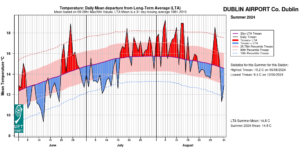 Dublin Airport, Co Dublin Temperature: Daily mean departure from LTA for Summer 2024 based on 09-09hr Max/Min values.