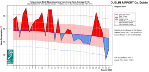 Dublin Airport, Co Dublin Temperature: Daily mean departure from LTA for August 2024 based on 09-09hr Max/Min values.