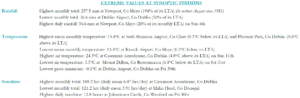 Extreme values for August 2024 at synoptic stations