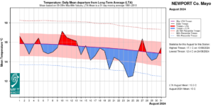 Newport, Co Mayo Temperature: Daily mean departure from LTA for August 2024 based on 09-09hr Max/Min values.