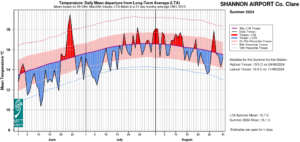 Shannon Airport, Co Clare Temperature: Daily mean departure from LTA for Summer 2024 based on 09-09hr Max/Min values.