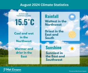 August 2024 Climate Statistics