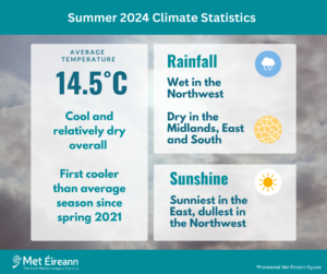 Summer 2024 Climate Statistics