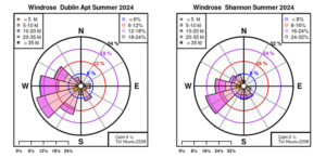 Dublin Airport, Co Dublin and Shannon Airport, Co Clare: Wind Roses for Summer 2024