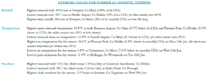 Summer 2024 extreme values at synoptic stations