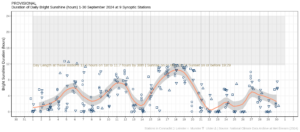 Hours of Bright Sunshine observed at nine stations for each day of the month of September 2024, grouped by province relative to the highest number of hours possible by end of month (shaded box)