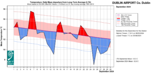 Dublin Airport, Co Dublin Temperature: Daily mean departure from LTA for September 2024 based on 09-09hr Max/Min values.