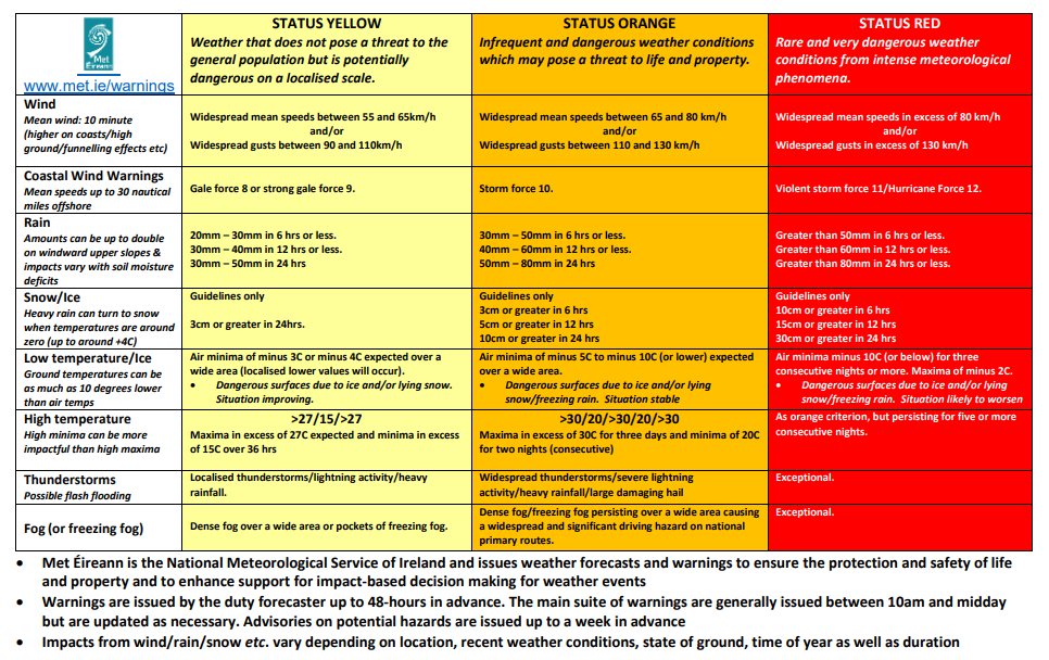 Severe Weather Chart