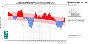 Sherkin Island, Co Cork Temperature: Daily mean departure from LTA for September 2024 based on 09-09hr Max/Min values.