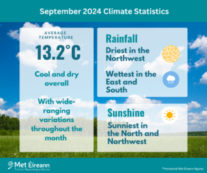 September 2024 Climate Statistics