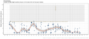 Hours of Bright Sunshine observed at nine stations for each day of the month of October 2024, grouped by province relative to the highest number of hours possible by end of month (shaded box)