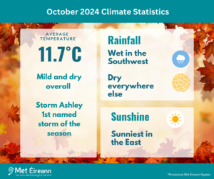 October 2024 Climate Statistics