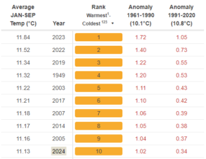 Island of Ireland average January to September (inclusive) air temperatures and anomalies for 1961-1990 and 1991-2020