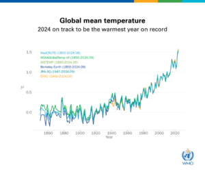 Annual global mean temperature anomalies (relative to 1850–1900) from 1850 to 2024 from six datasets.