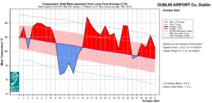 Dublin Airport, Co Dublin Temperature: Daily mean departure from LTA for October 2024 based on 09-09hr Max/Min values.