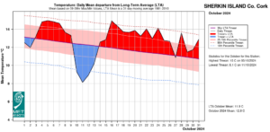 Sherkin Island, Co Cork Temperature: Daily mean departure from LTA for October 2024 based on 09-09hr Max/Min values.