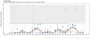 Hours of Bright Sunshine observed at nine stations for each day of the month of November 2024, grouped by province relative to the highest number of hours possible by end of month (shaded box)