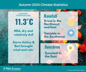 Autumn 2024 Climate Statistics