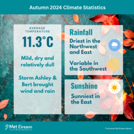 Climate Statement for Autumn 2024