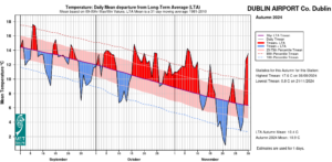 Dublin Airport, Co Dublin Temperature: Daily mean departure from LTA for Autumn 2024 based on 09-09hr Max/Min values.