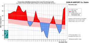 Dublin Airport, Co Dublin Temperature: Daily mean departure from LTA for November 2024 based on 09-09hr Max/Min values.