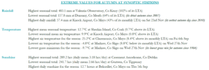 Autumn 2024 extreme values at synoptic stations